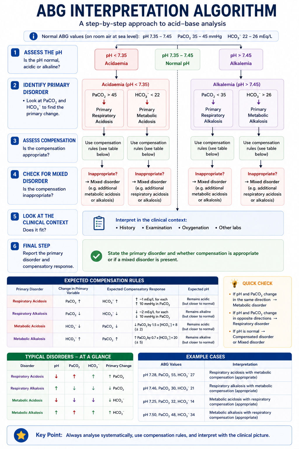 Simple ABG interpretation algorithm checking pH CO2 bicarbonate primary disorder and compensation