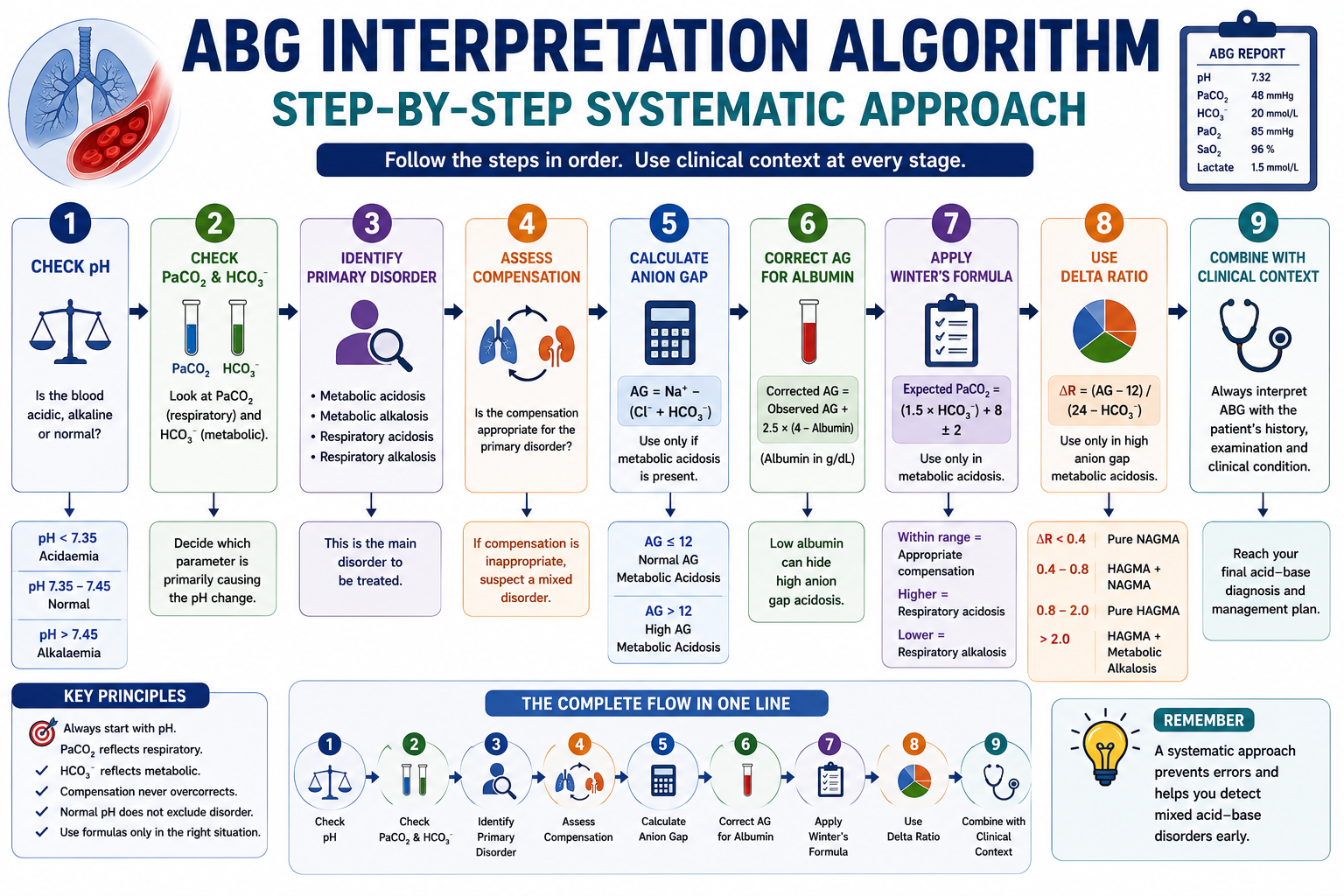 Stepwise ABG interpretation algorithm from pH to clinical context