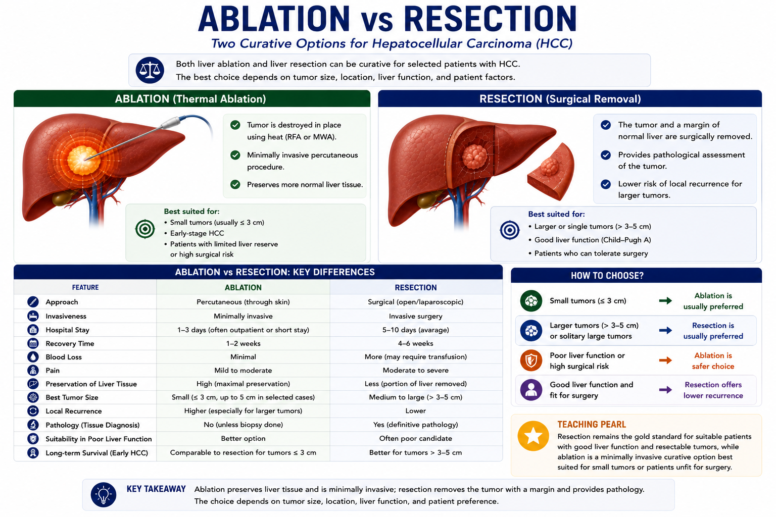 Ablation versus resection comparison showing minimally invasive needle treatment versus surgical tumor removal