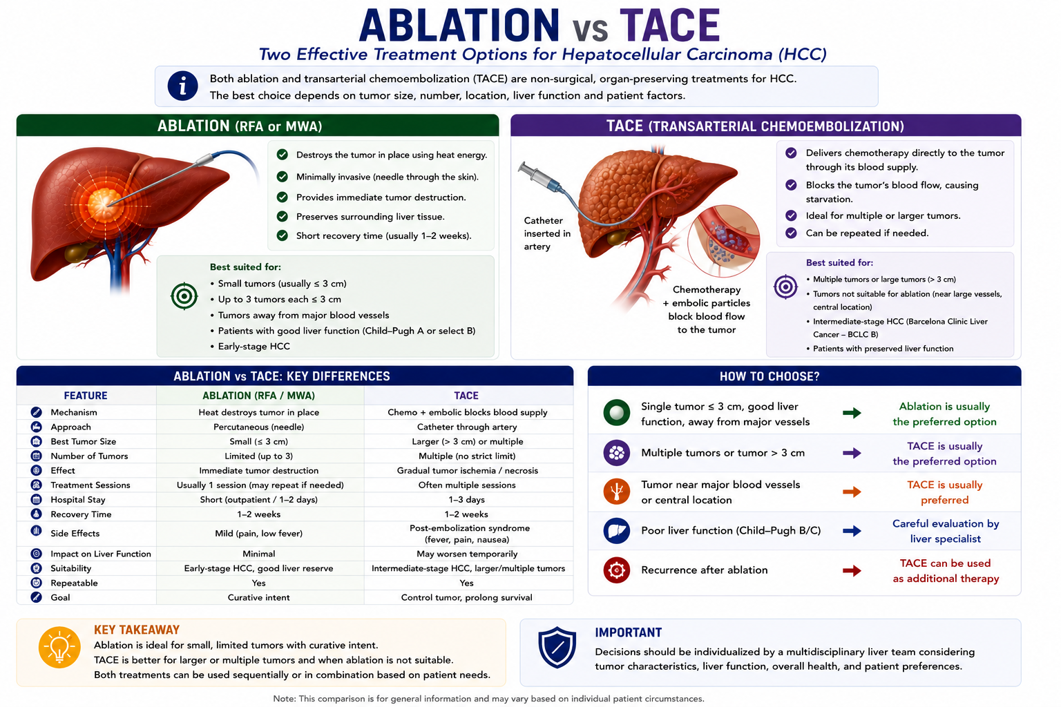 Ablation versus TACE comparison showing curative needle thermal ablation versus catheter chemotherapy embolization disease control