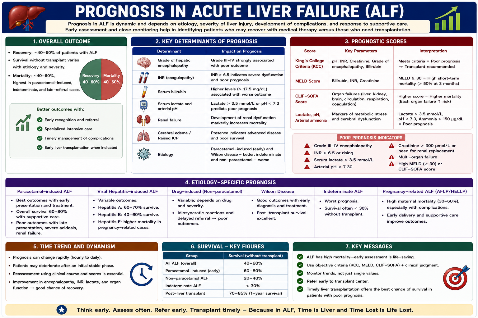 Prognosis in acute liver failure showing cause identification treatment recovery or liver transplantation