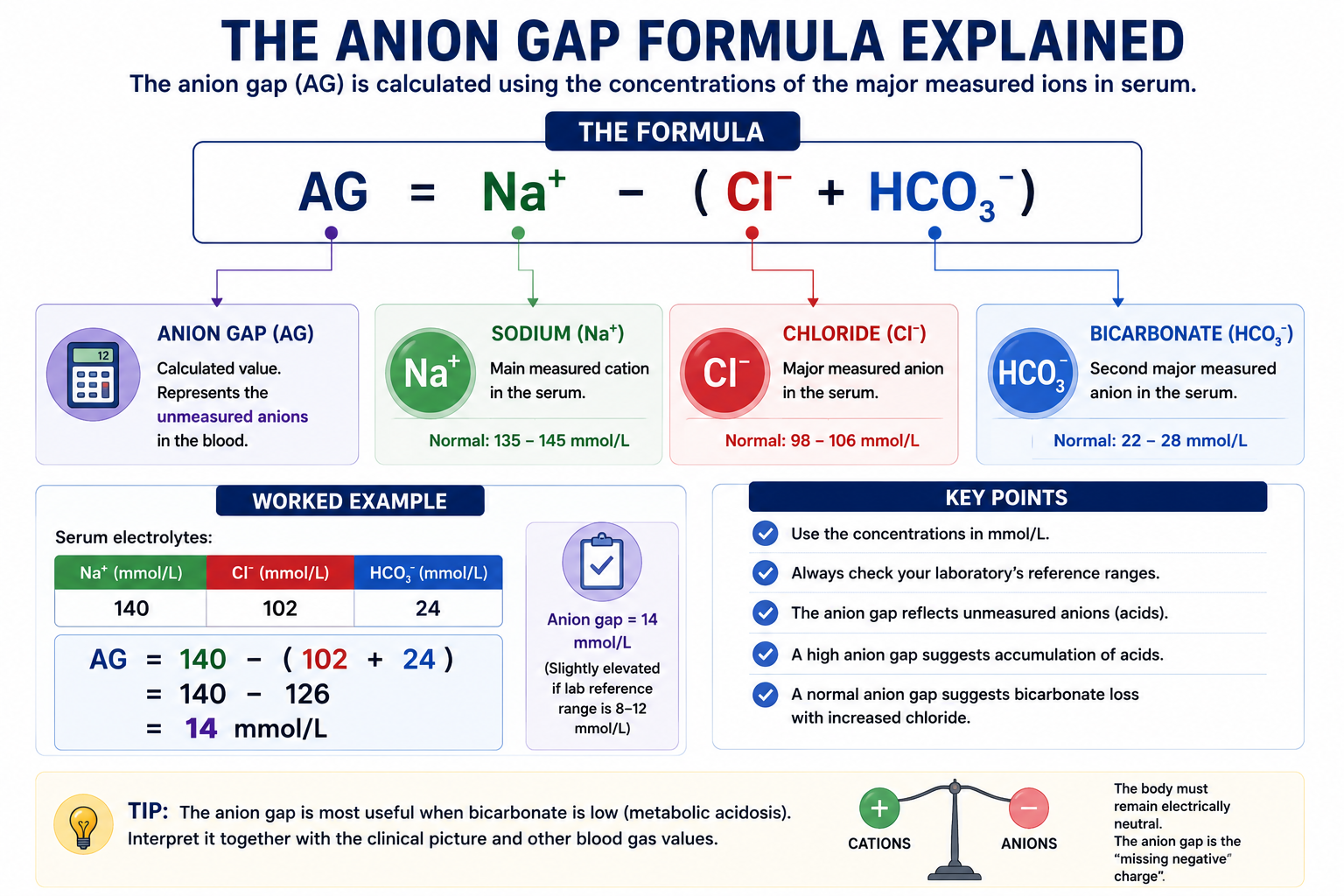 Anion gap formula explained using sodium chloride bicarbonate and remaining unmeasured anions