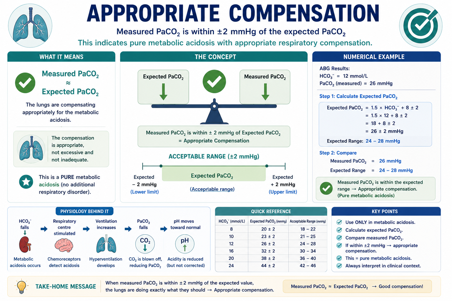Appropriate respiratory compensation with measured PaCO2 matching expected PaCO2 range