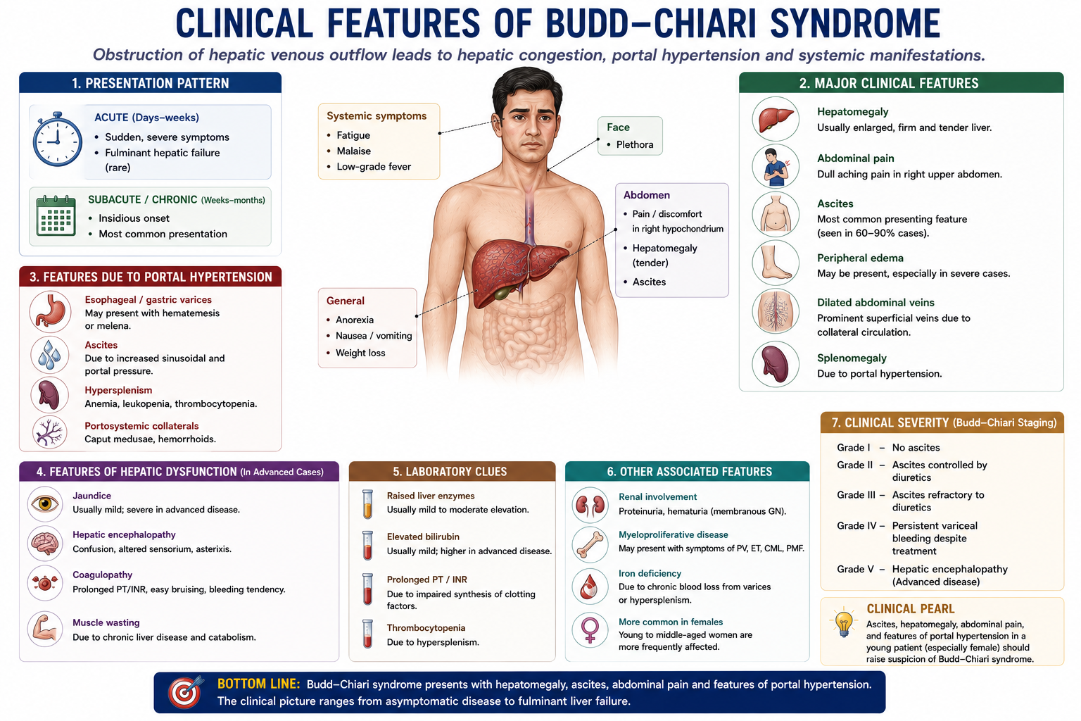 Clinical features of Budd-Chiari syndrome including abdominal pain ascites hepatomegaly jaundice portal hypertension and varices