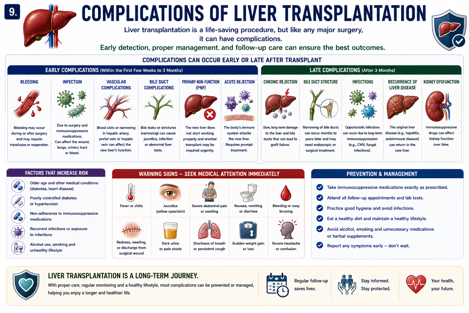 Complications of liver transplantation divided into early and late complications including bleeding infection vascular thrombosis biliary leak rejection renal dysfunction malignancy and metabolic complications