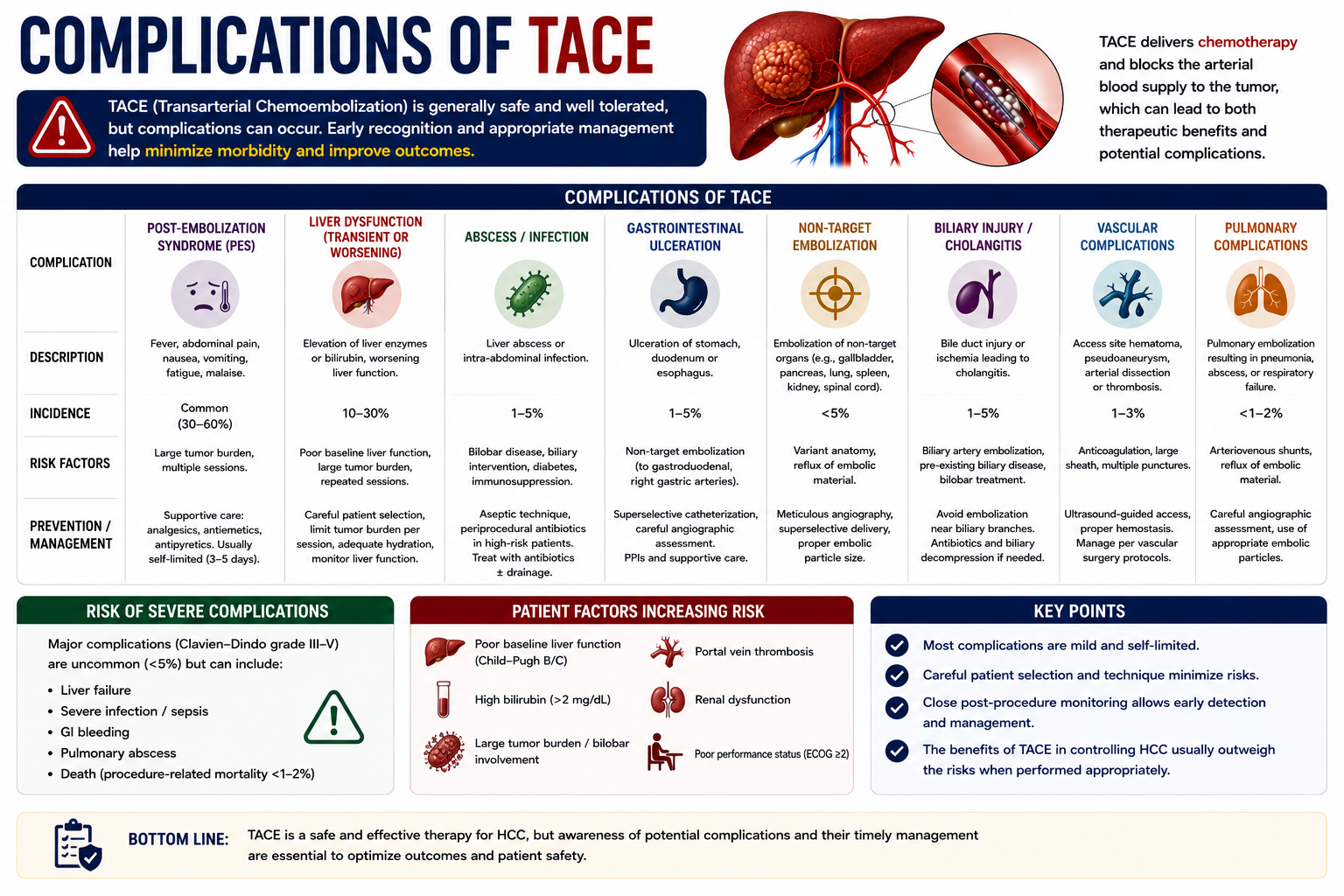 Complications of TACE including pain fever nausea elevated liver enzymes liver failure and liver abscess