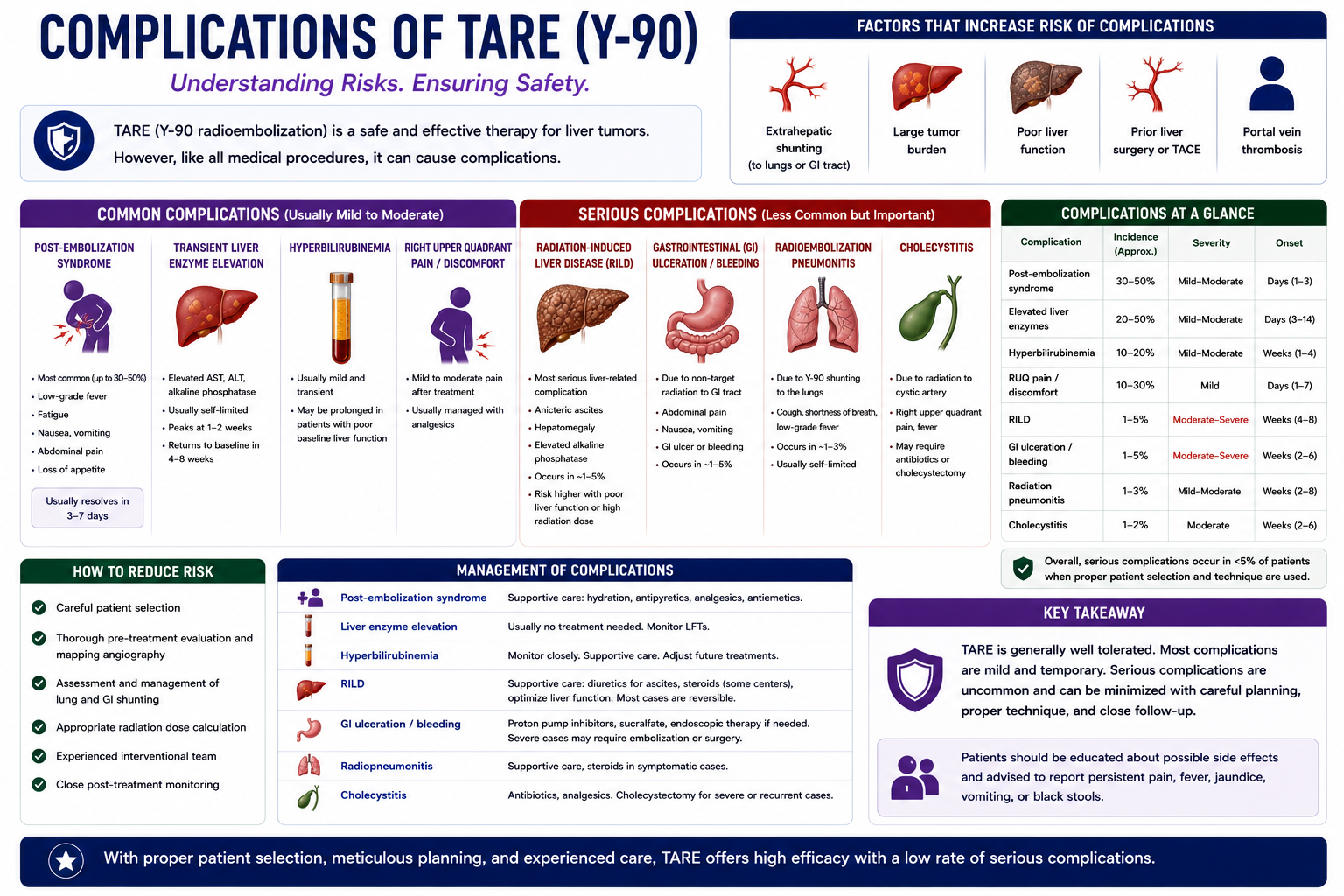 Complications of TARE including fatigue abdominal discomfort radiation hepatitis GI ulceration biliary injury and radiation pneumonitis