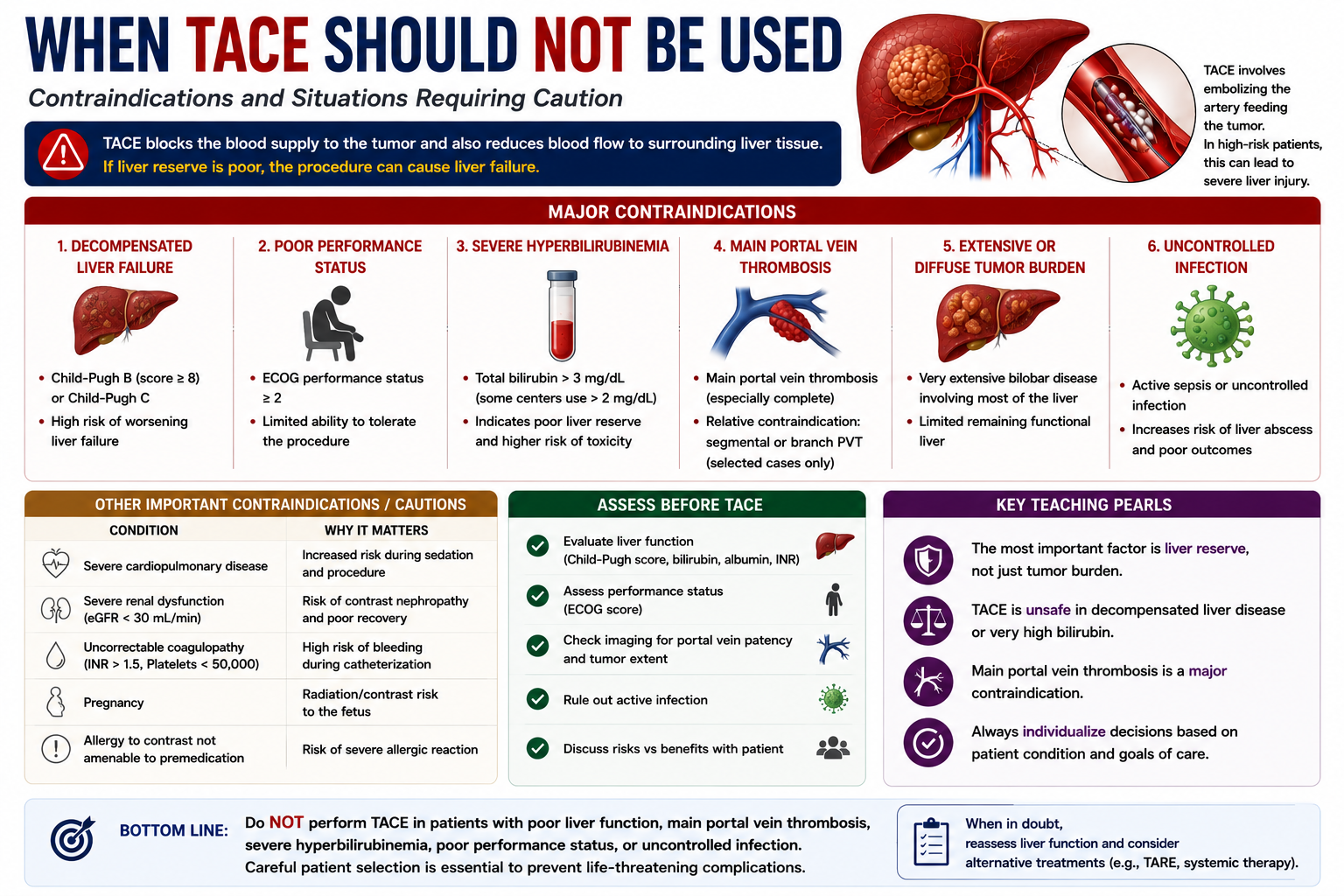 Contraindications to TACE including severe liver failure poor performance status extensive tumor burden high bilirubin and uncontrolled infection