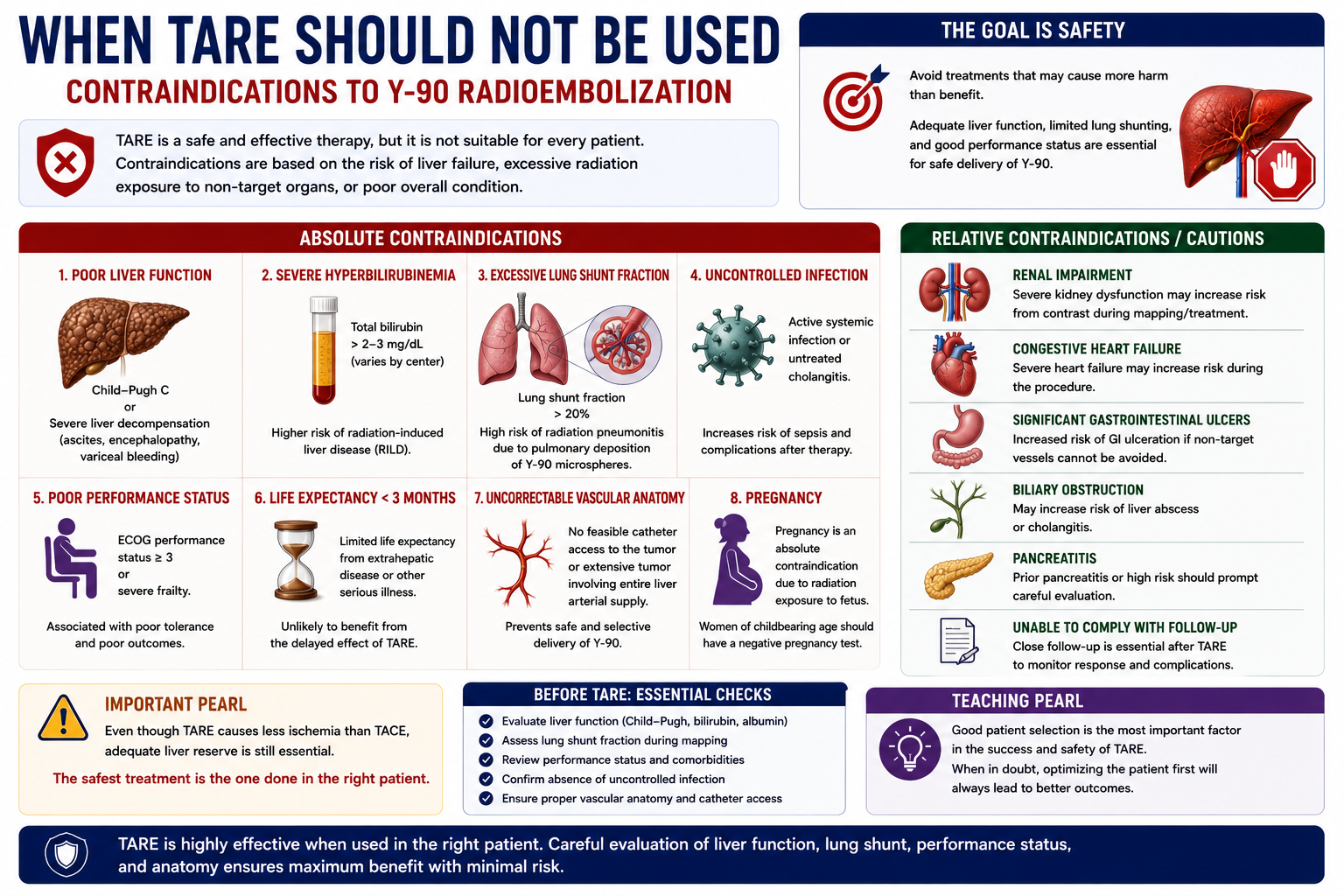 Contraindications to TARE including poor liver reserve high bilirubin excessive lung shunting uncontrolled infection and poor performance status