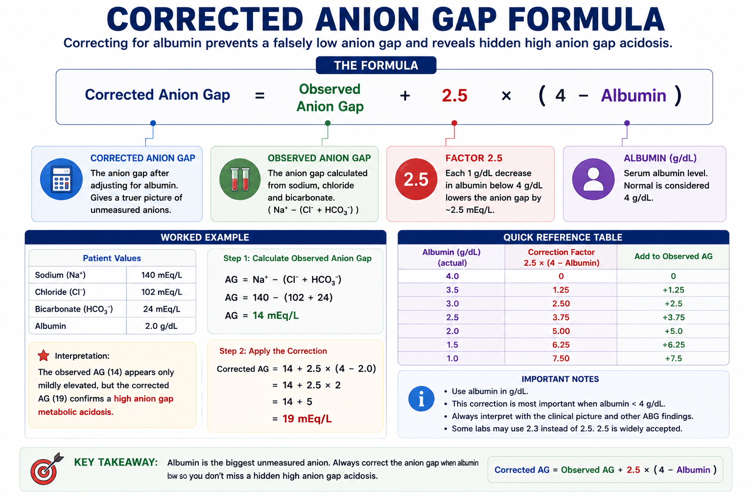 Corrected anion gap formula showing albumin correction