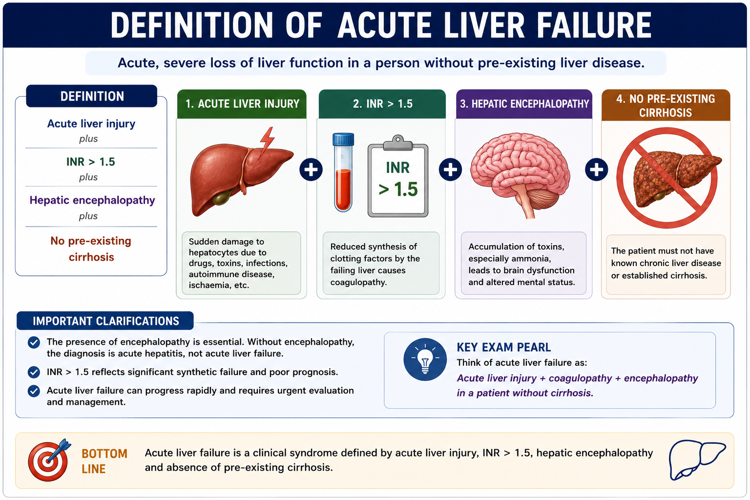 Definition of acute liver failure showing acute liver injury INR above 1.5 encephalopathy and no pre-existing cirrhosis