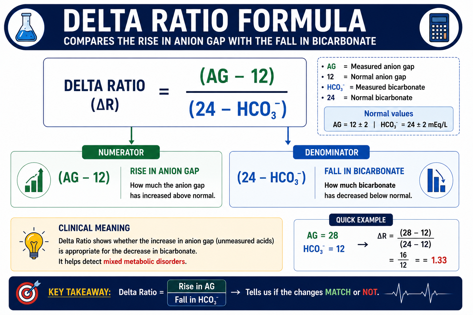 Delta ratio formula using anion gap minus 12 divided by 24 minus bicarbonate