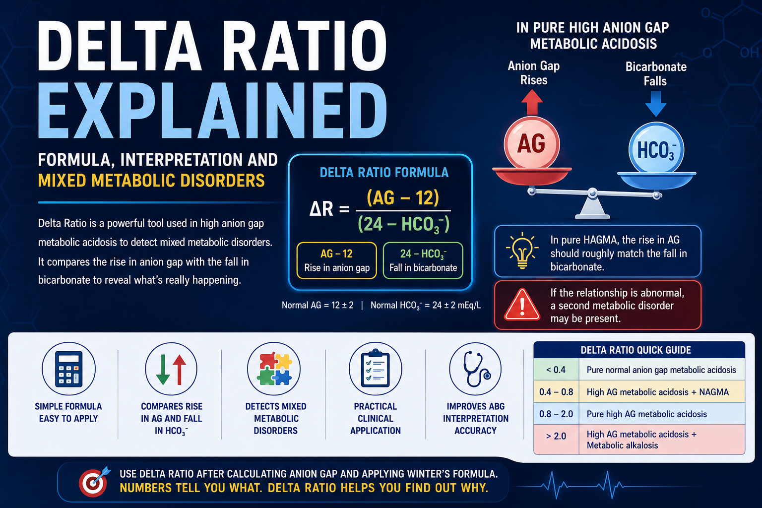 Delta Ratio Explained: Formula, Delta Gap and Mixed Metabolic Disorders