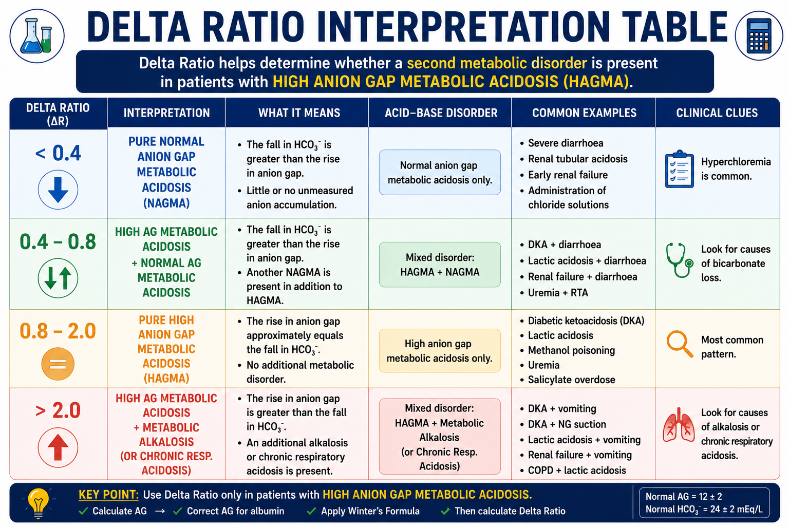 Delta ratio interpretation table showing less than 0.4 0.4 to 0.8 0.8 to 2 and greater than 2
