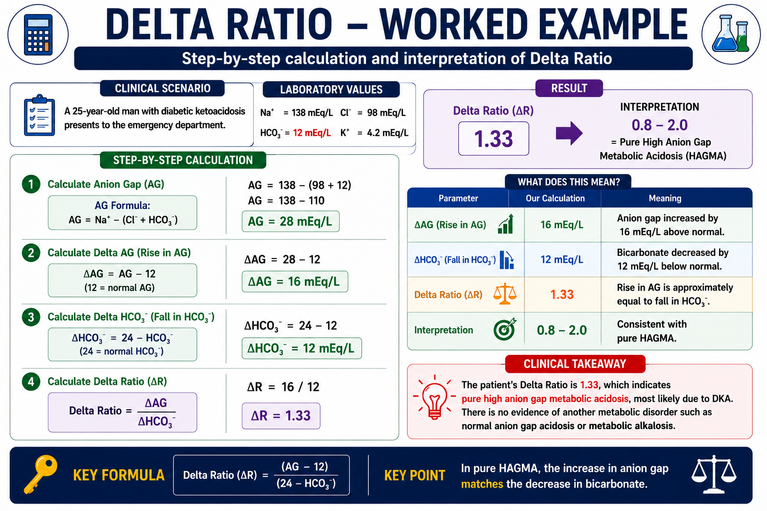 Worked delta ratio calculation with anion gap 24 and bicarbonate 12