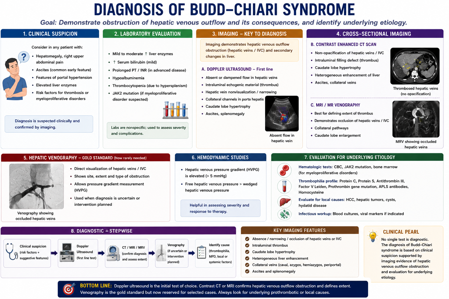 Diagnosis of Budd-Chiari syndrome using Doppler ultrasound CT and MRI showing abnormal hepatic vein flow and caudate lobe hypertrophy