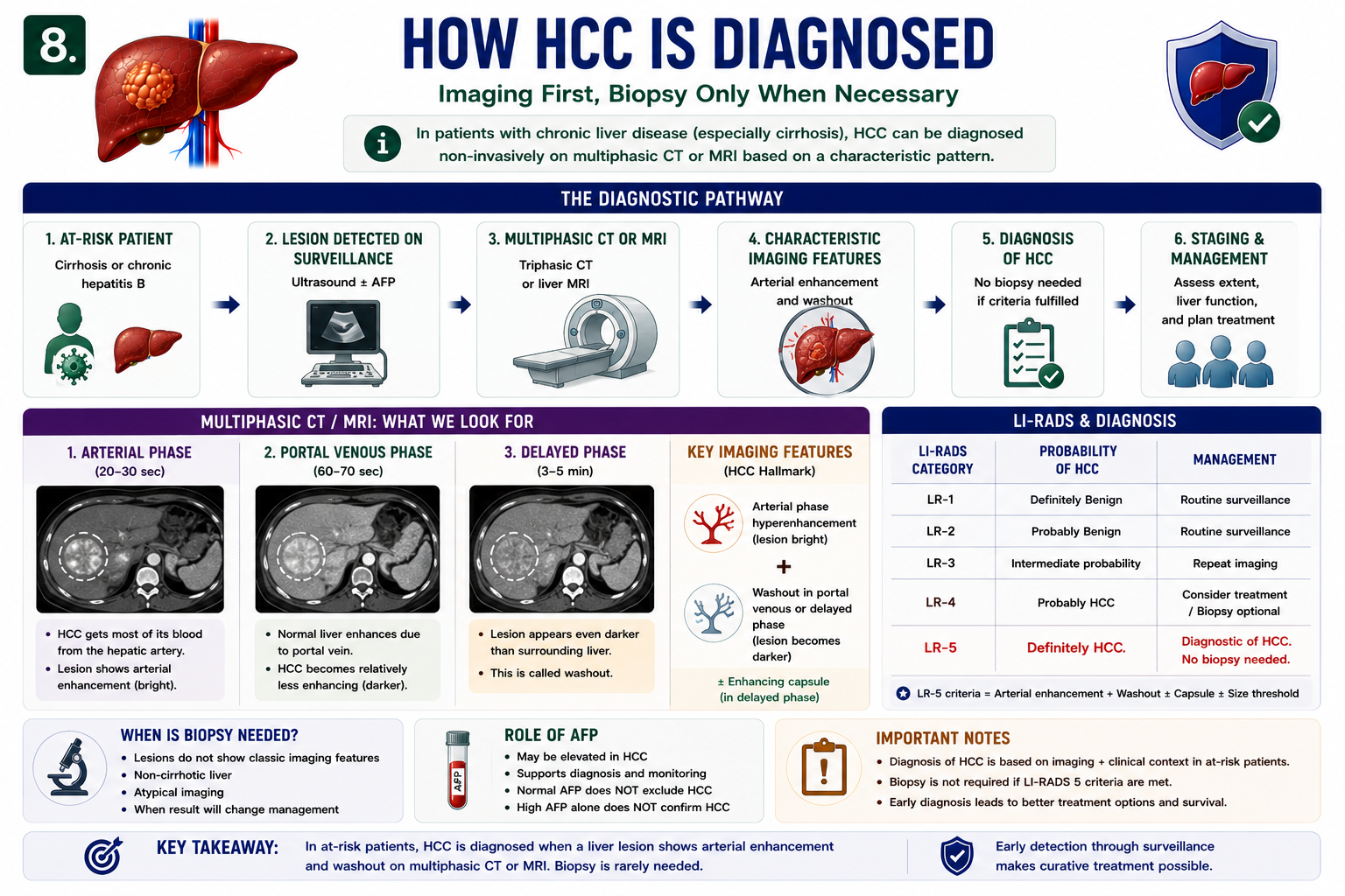 Diagnosis of HCC showing surveillance lesion followed by triphasic CT or MRI and imaging-based diagnosis