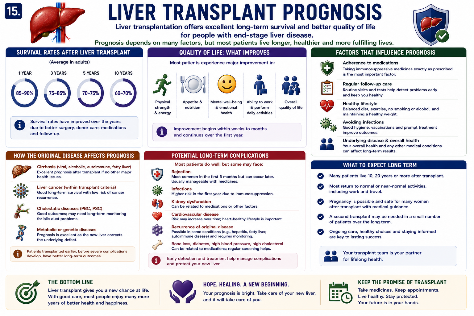 Liver transplant prognosis showing good adherence early diagnosis graft function infection control and long-term outcomes