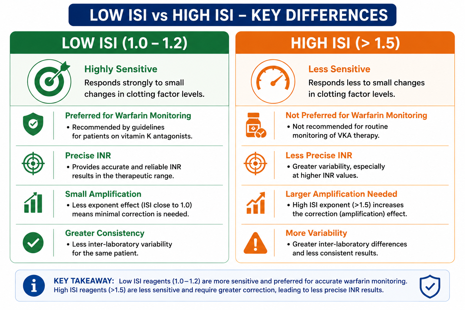 Comparison of low ISI and high ISI thromboplastin reagents showing their effect on PT values and INR precision
