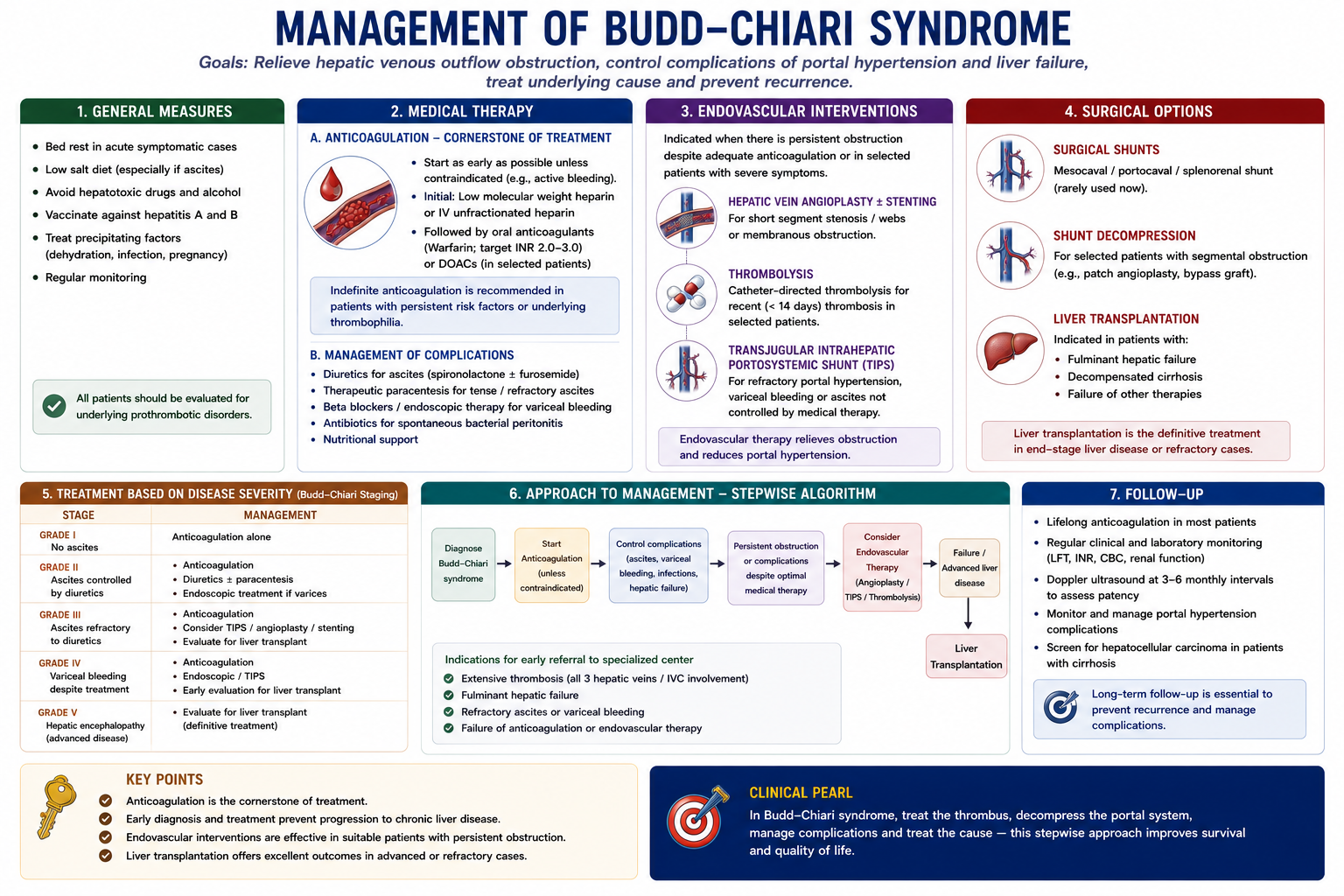 Management ladder for Budd-Chiari syndrome including anticoagulation angioplasty stenting TIPS and liver transplantation