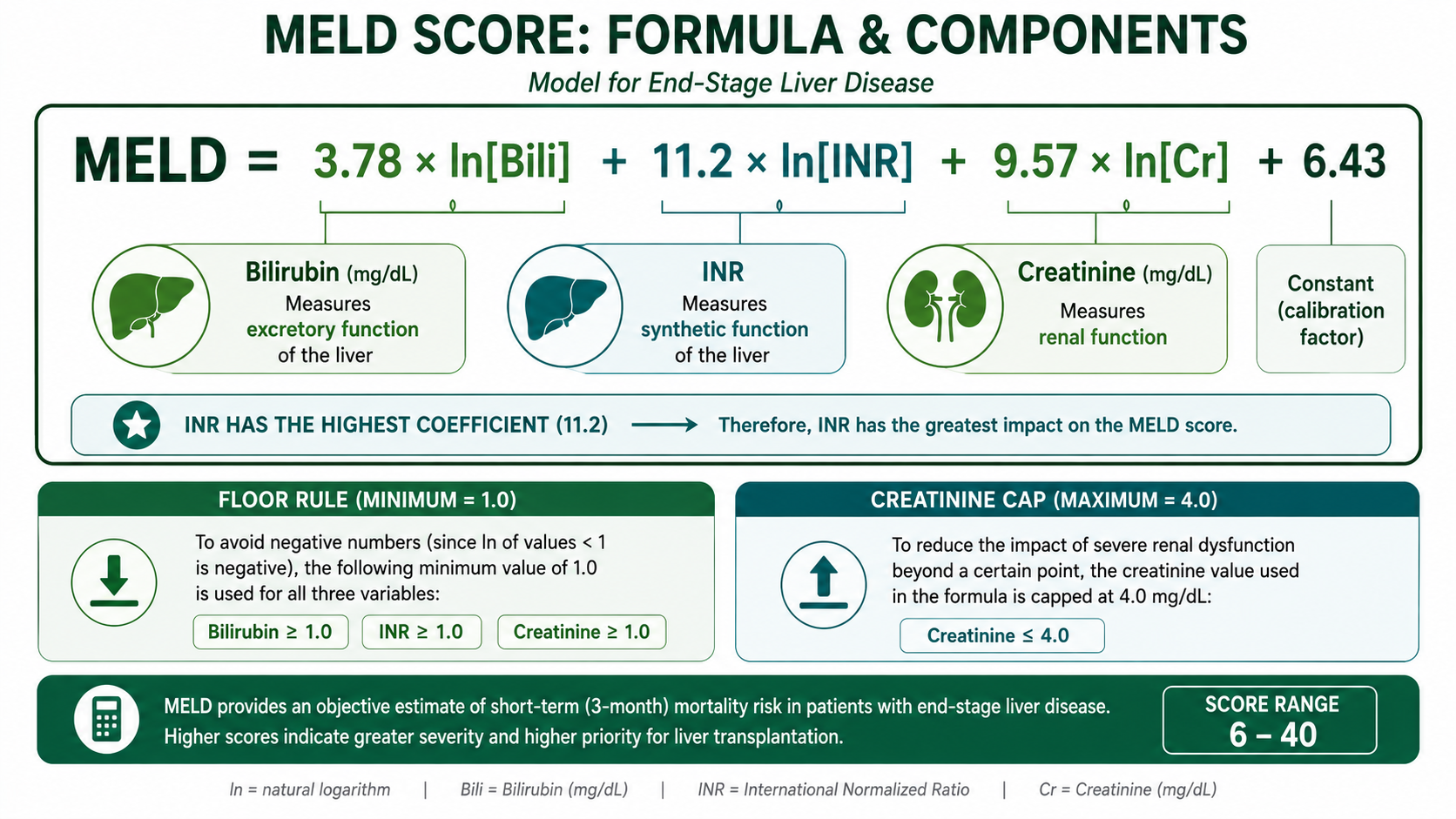 MELD formula infographic showing the three variables bilirubin INR creatinine with their coefficients and the constant