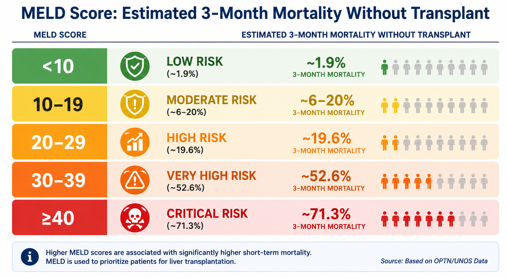 MELD score interpretation chart showing risk categories and estimated 3-month mortality ranges