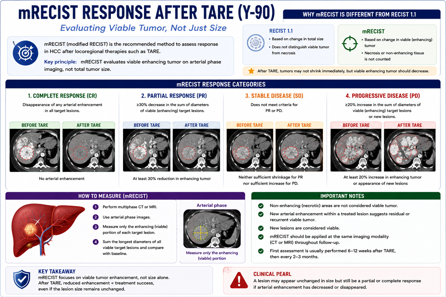 mRECIST response categories after TARE including complete response partial response stable disease and progressive disease