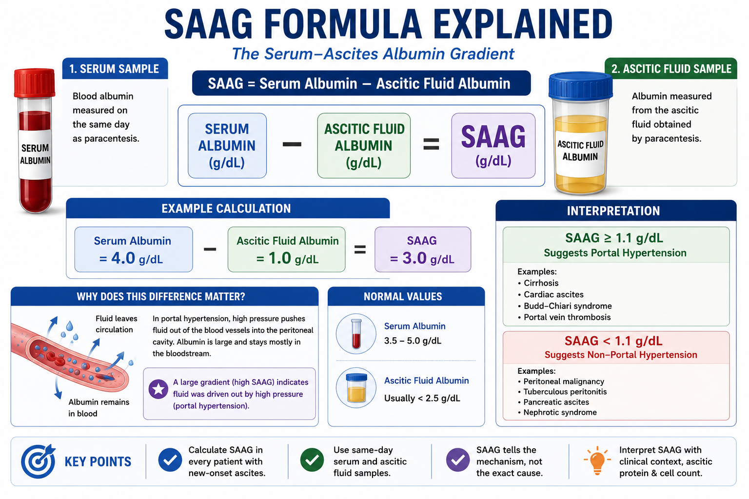 Diagram showing the SAAG formula with serum albumin tube and ascitic fluid sample with the subtraction calculation and 1.1 g/dL cutoff