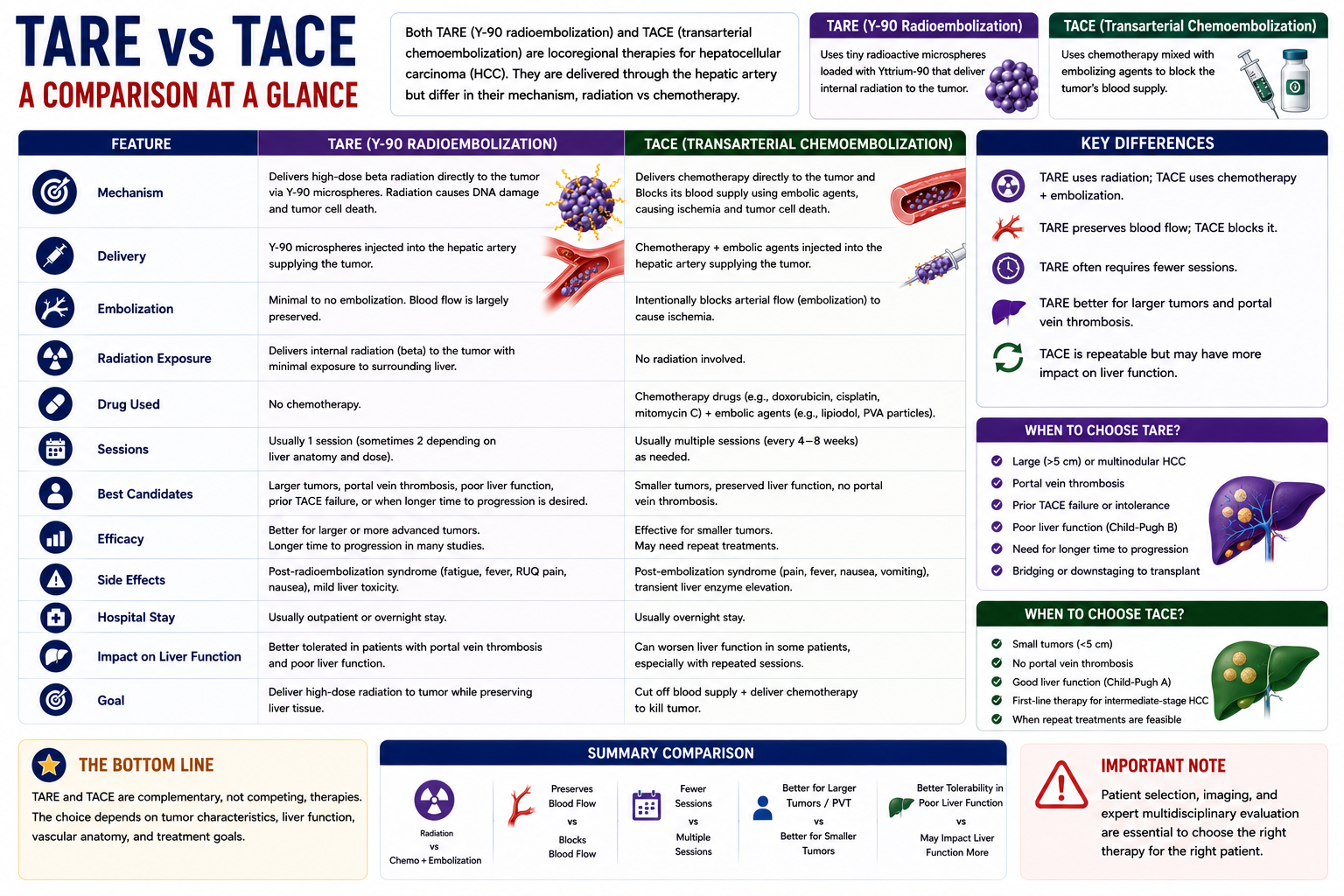 TARE versus TACE comparison showing radiation Y90 microspheres versus chemotherapy and embolization