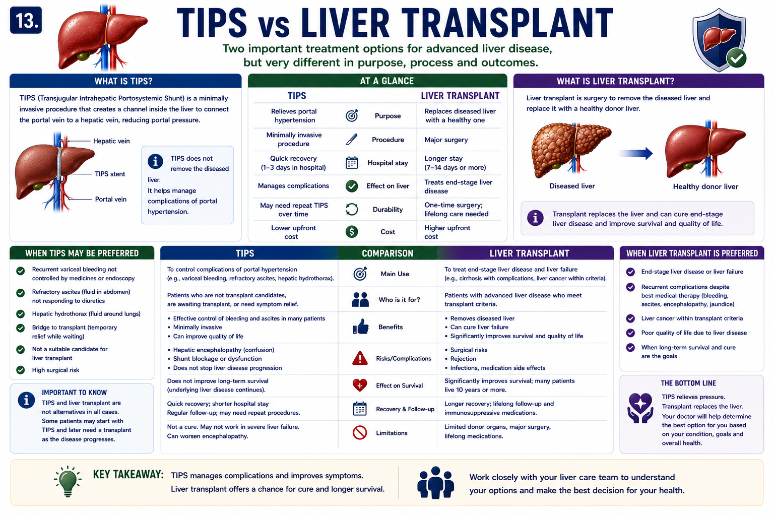TIPS versus liver transplant comparison showing portal pressure reduction bridge therapy versus liver replacement definitive therapy