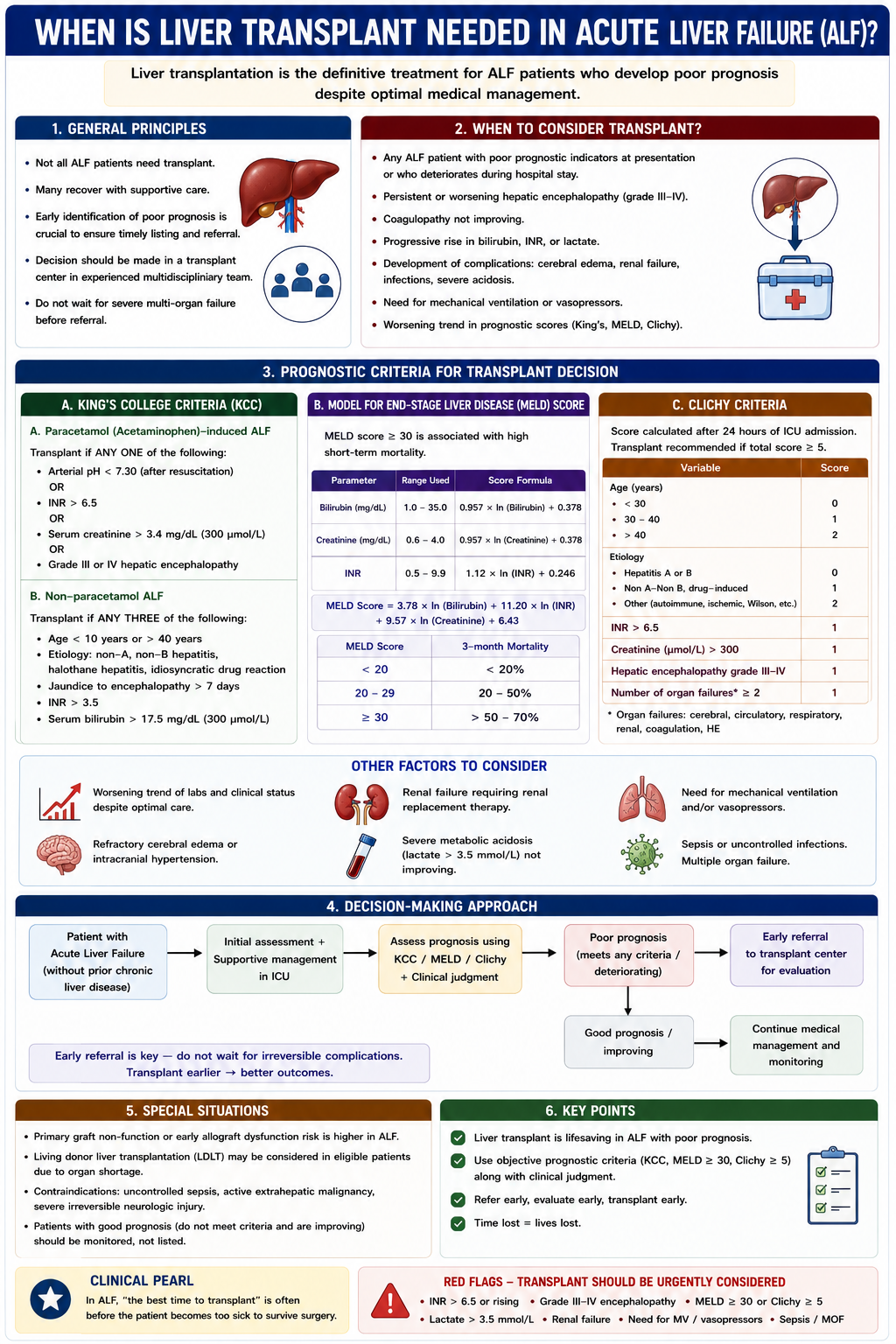 When liver transplant is needed in acute liver failure showing severe liver failure poor prognosis and early transplant assessment