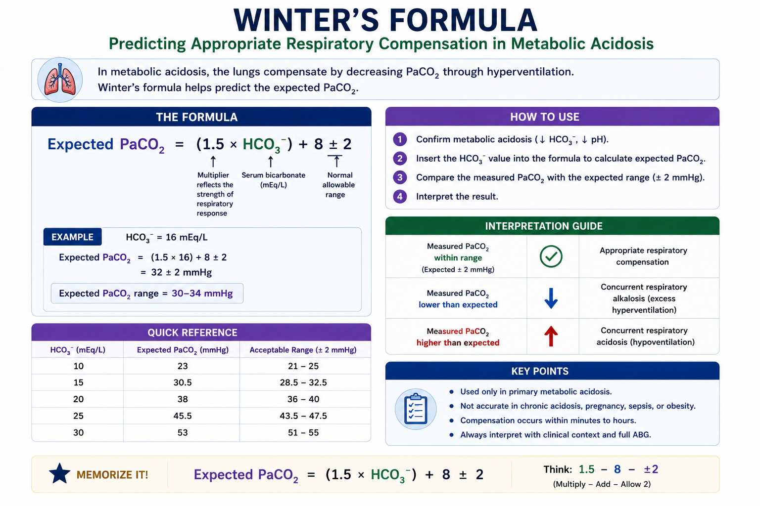 Winter formula preview for expected PaCO2 in metabolic acidosis