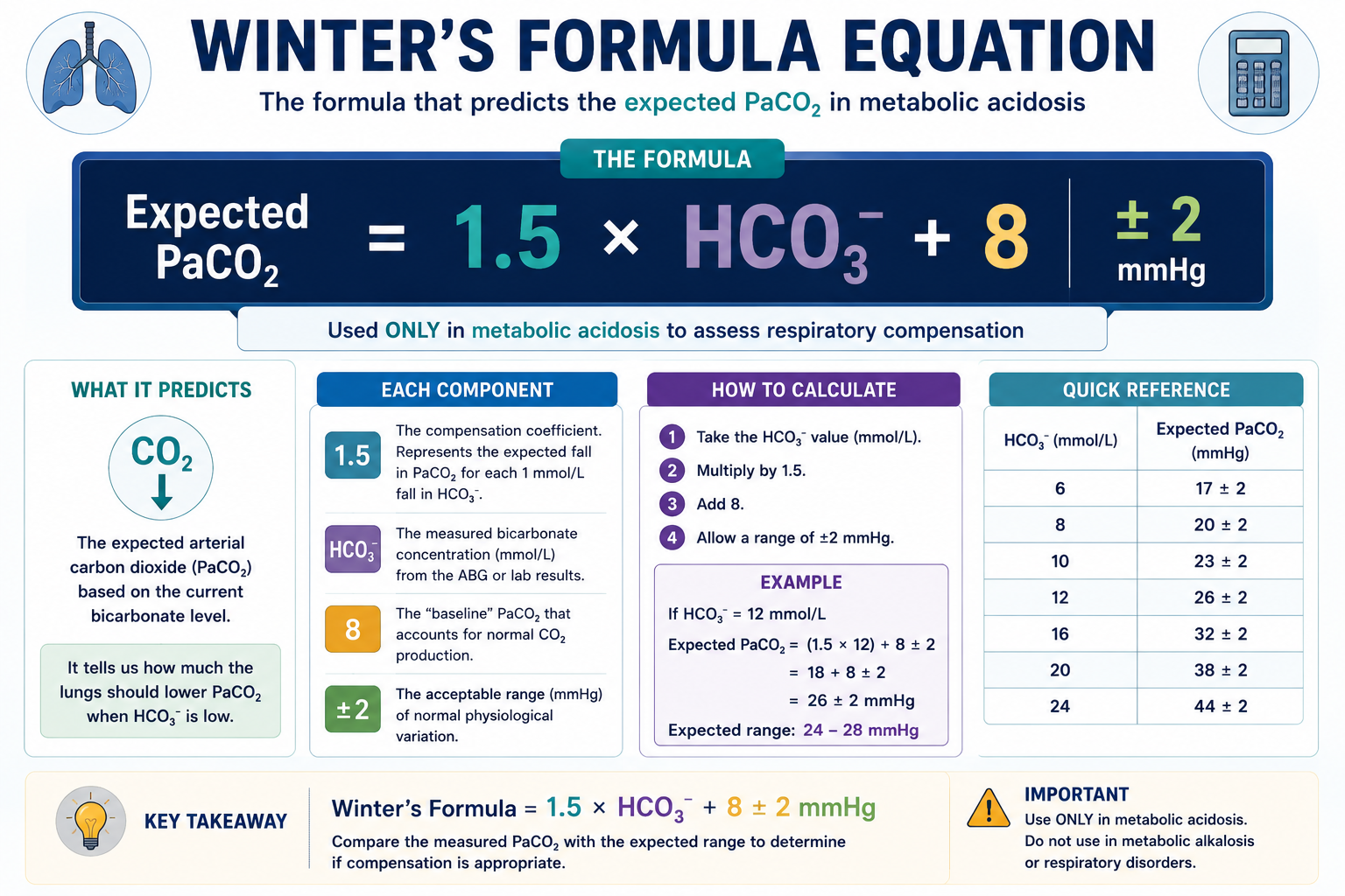 Winter formula equation expected PaCO2 equals 1.5 times bicarbonate plus 8 plus or minus 2